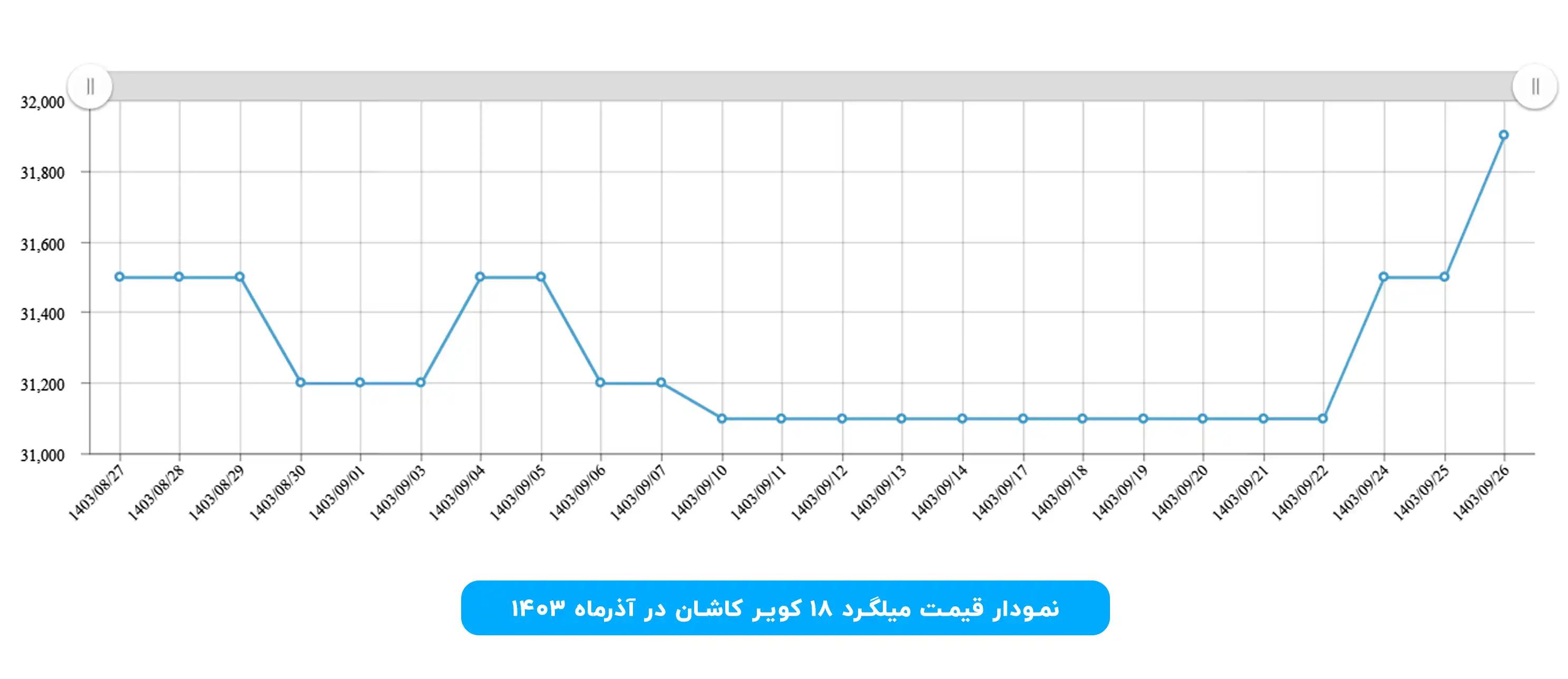 نمودار قیمت میلگرد ۱۸ کویر کاشان آذر ۱۴۰۳